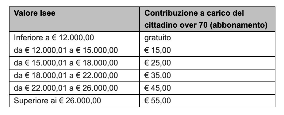 Trasporto Pubblico Locale A Cuneo Riparte La Campagna Abbonamenti Per Residenti Over